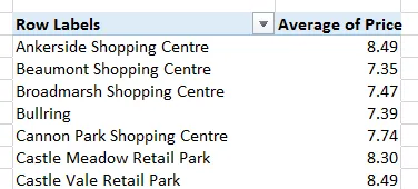 Average price by centre