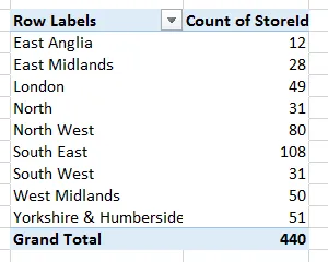 Stores by region