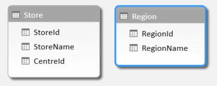 Table of regions