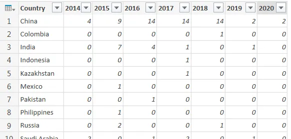 The final pivot table