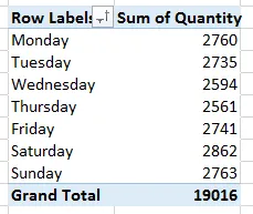 Quantity by weekday