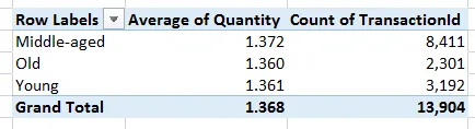 Average by age band