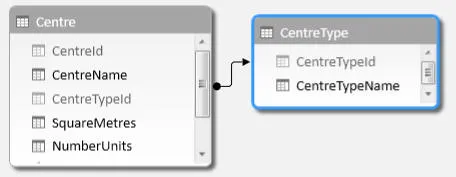 Centres and centre types