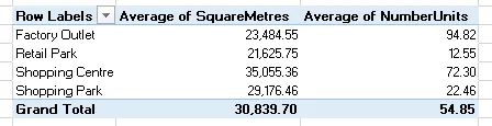 Average area and units