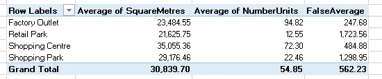 False average in pivot table