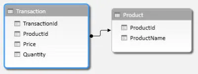 Data model