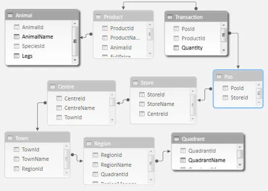 Data model