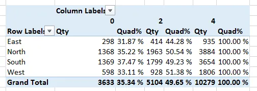 Quadruped percentages