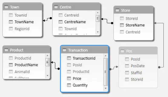 Data model for this example