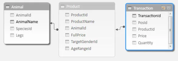 The product data model