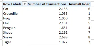 Sales by animal