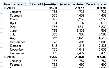 Quarter and year to date figures