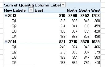 Pivot table by quarter and region