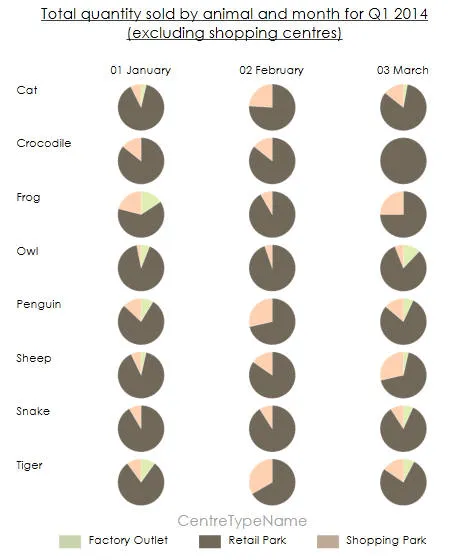 Multiple pie charts