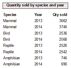 Report by species and year