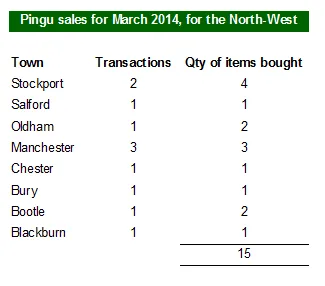 Transactions by town