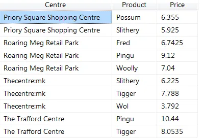 Sales by product and centre