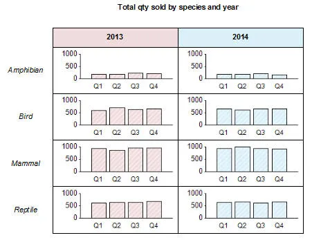 Charts for different years