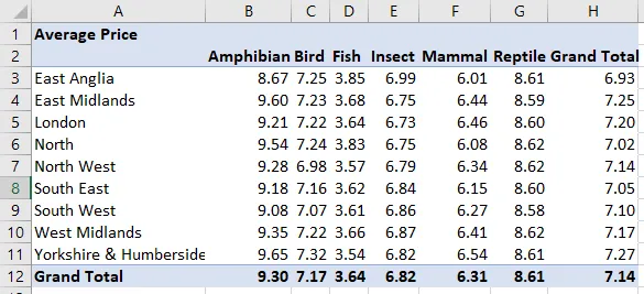 A pivot table