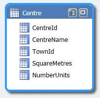 Table of centres