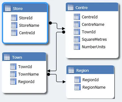 Final data model