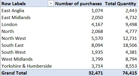 The final pivot table