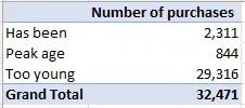 Peak age table