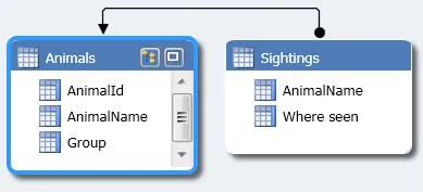 Sightings by animal