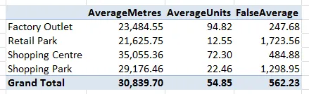 False average