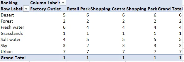 Ranking habitats