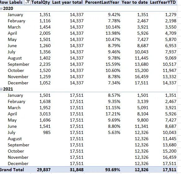 Final pivot table