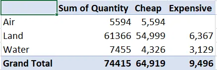 Final pivot table