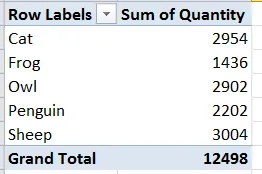 The final pivot table