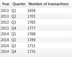 Number of transactions