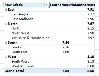 Southerners pivot table