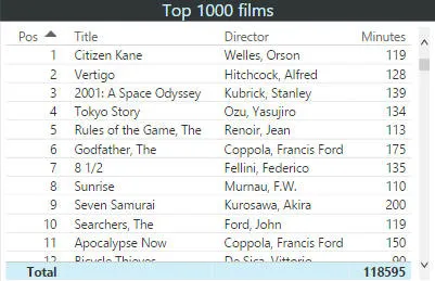 Sorted table