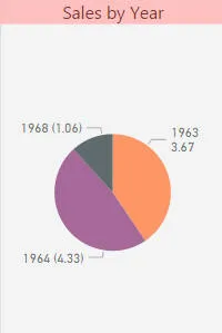 The pie chart