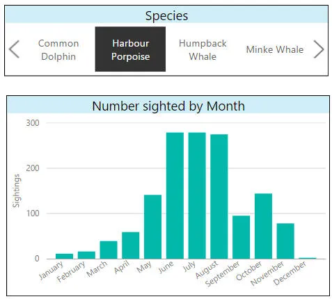 Chart of sightings