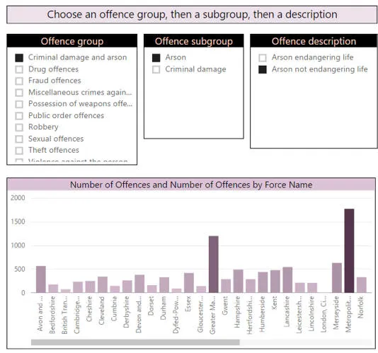 Offence group chart