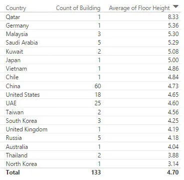 Floor height order