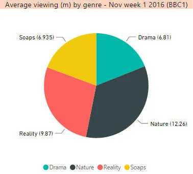 Pie chart by genre