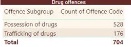 Drug offence data