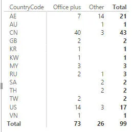 Use of buildings