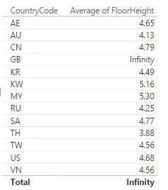 Floor height by country