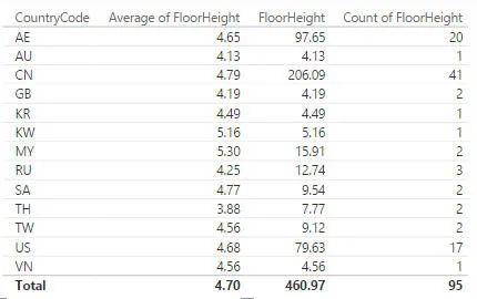 Corrected floor heights