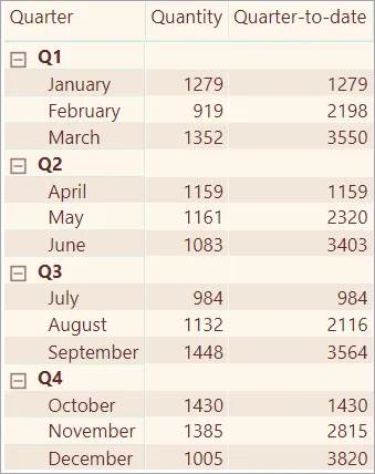 Quarter-to-date figures