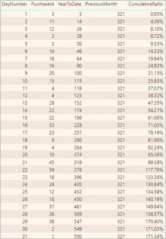 Table of measures