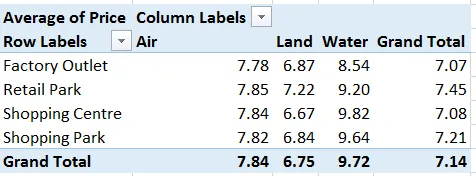 The final pivot table