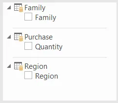 Purchases by region and family