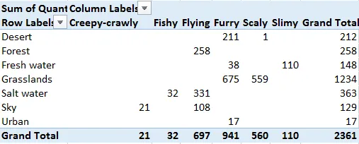 The final pivot table